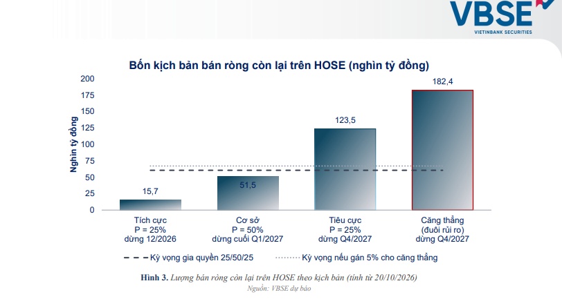 Lộ diện 5 cổ phiếu đối mặt áp lực bán lớn nhất của khối ngoại