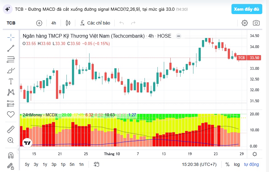 Tiền ngoại kiên trì gom TCB bất chấp thị trường