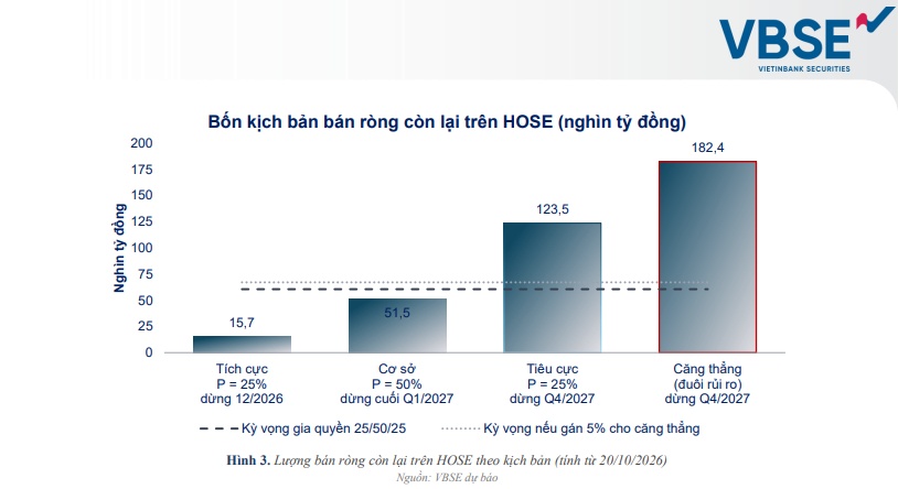 Làn sóng bán ròng của khối ngoại còn kéo dài?