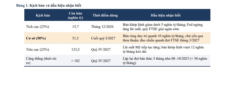 Làn sóng bán ròng của khối ngoại còn kéo dài?