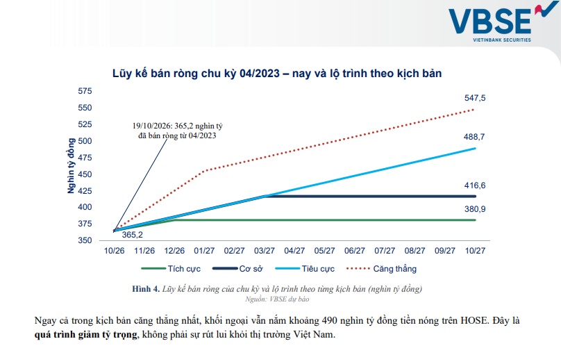 Làn sóng bán ròng của khối ngoại còn kéo dài?