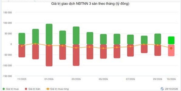 Làn sóng bán ròng của khối ngoại còn kéo dài?