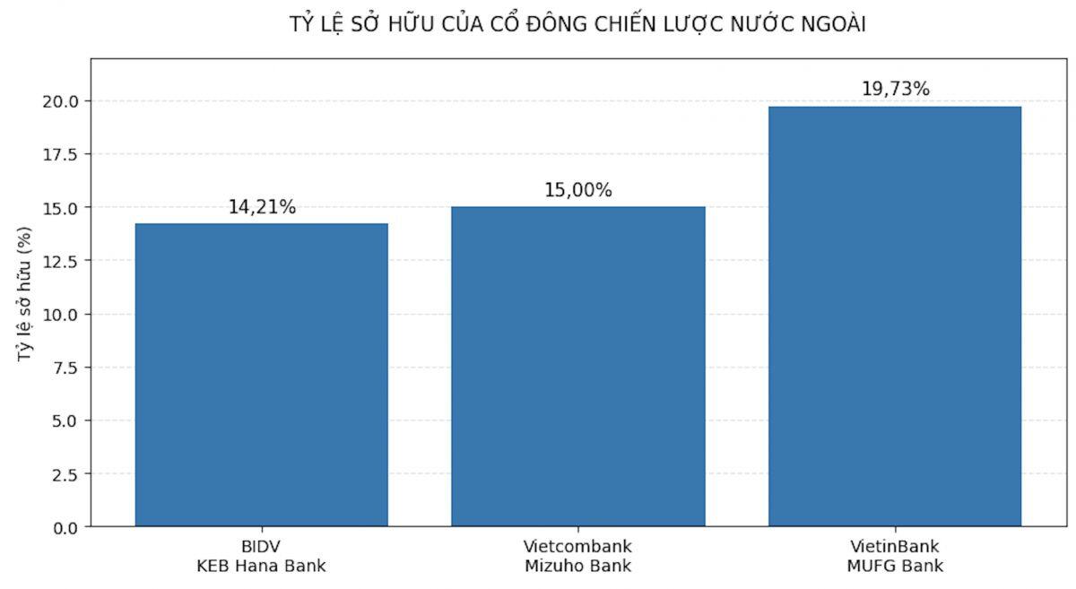 Hé lộ những cổ đông ngoại của Big 3 ngân hàng