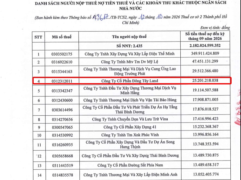 Đông Tây Land (DTR): Lợi nhuận tăng hơn 20 lần, vì sao tiền mặt chuyển từ ngân hàng về quỹ?