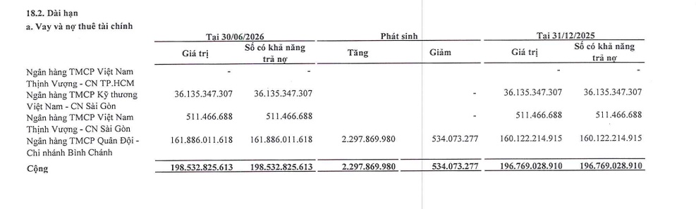 Đông Tây Land (DTR): Lợi nhuận tăng hơn 20 lần, vì sao tiền mặt chuyển từ ngân hàng về quỹ?