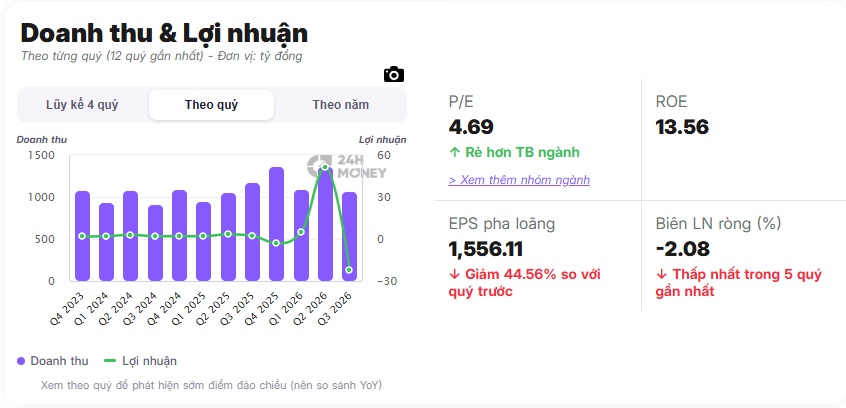 Một cổ phiếu trên sàn HNX lao dốc 56% sau khi công bố BCTC, vốn hóa “bốc hơi” hàng trăm tỷ đồng