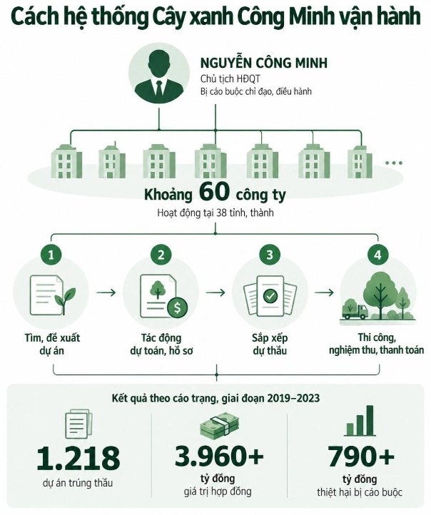 Cách Nguyễn Công Minh dùng 60 công ty, 'quân xanh' để thâu tóm 1.218 dự án