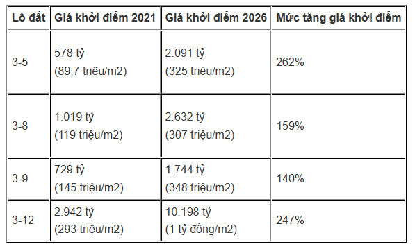 Đấu giá trực tuyến 4 lô đất Thủ Thiêm ngày 27/11