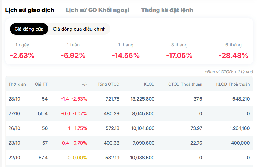 FPT vừa có thông báo quan trọng giữa lúc cổ phiếu lao dốc