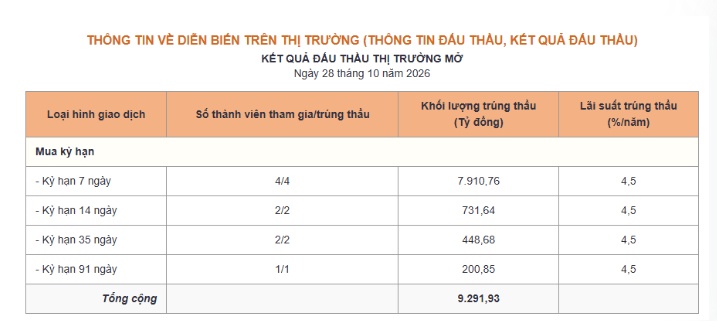 8.000 tỷ đồng được bơm ra, NHNN phát tín hiệu gì?