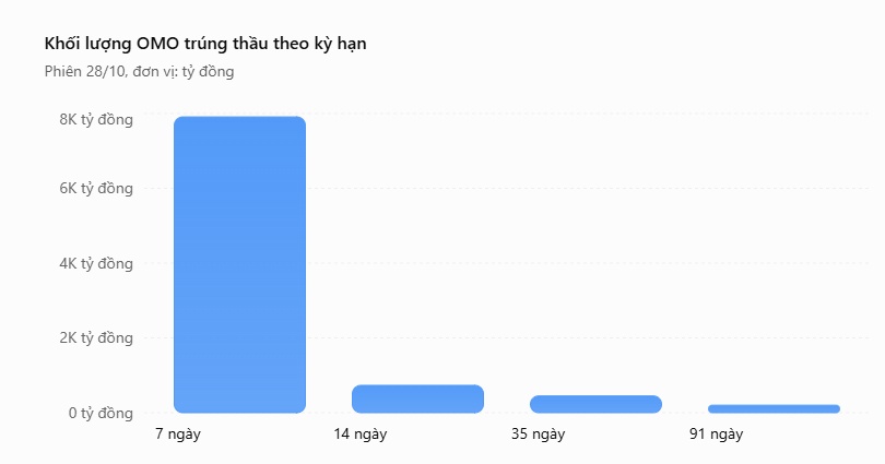 8.000 tỷ đồng được bơm ra, NHNN phát tín hiệu gì?