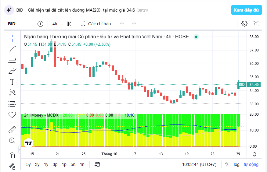 Điều gì đang tiếp sức cho cổ phiếu BID?