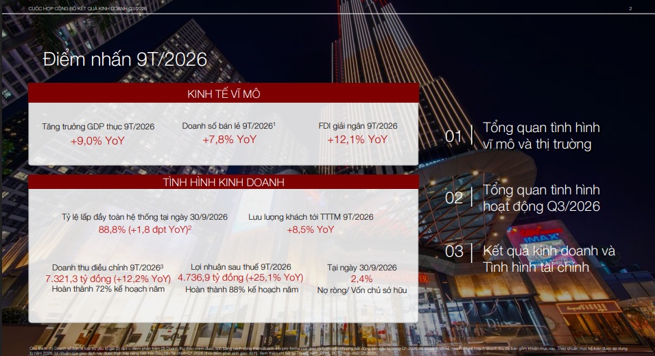 Vincom Retail báo lãi gần 4.740 tỷ sau 9 tháng!