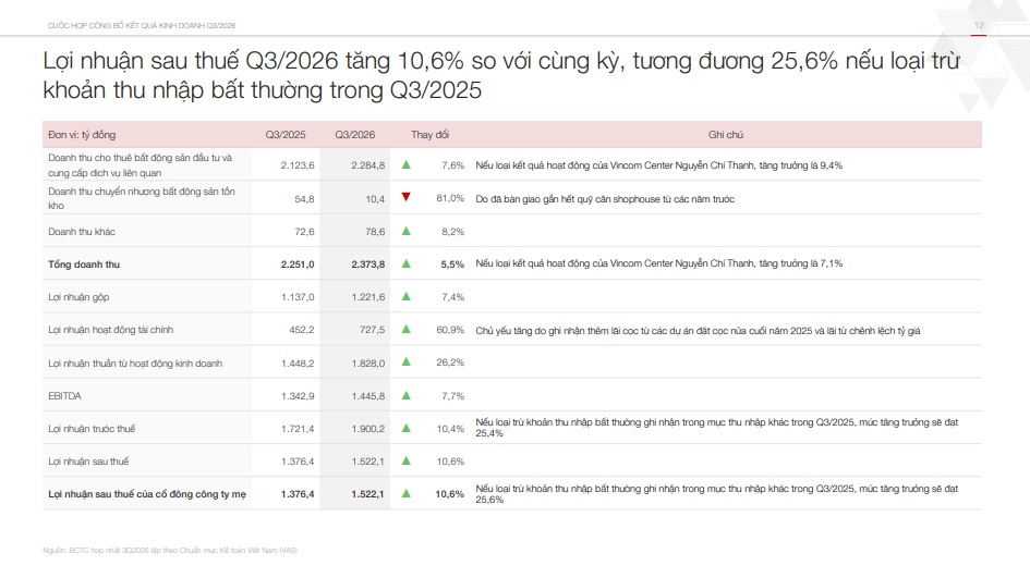 Vincom Retail báo lãi gần 4.740 tỷ sau 9 tháng!