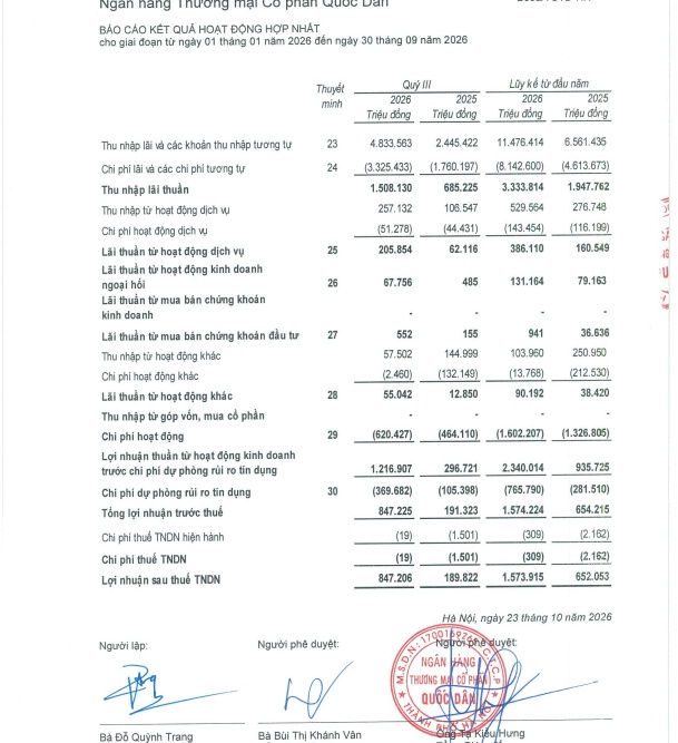 Gần 30.000 tỷ đồng phải phải thu tại NCB: Chuyện gì đây?