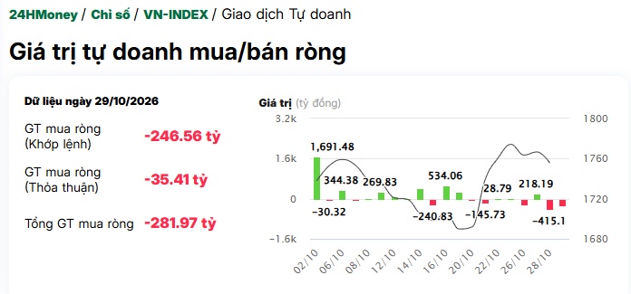 Tự doanh bất ngờ "quay lưng" với TCB