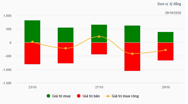 Theo dấu dòng tiền cá mập 29/10: Tự doanh và khối ngoại đồng thuận bán ròng