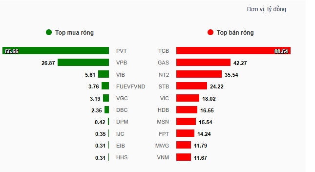 Theo dấu dòng tiền cá mập 29/10: Tự doanh và khối ngoại đồng thuận bán ròng