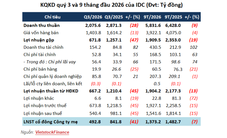 Lợi nhuận quý 3 IDC đạt gần 500 tỷ đồng