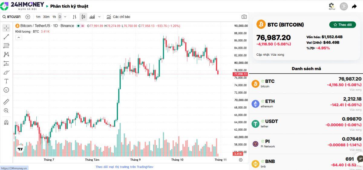 Bitcoin rơi tự do, điều gì đang thực sự xảy ra với thị trường crypto?