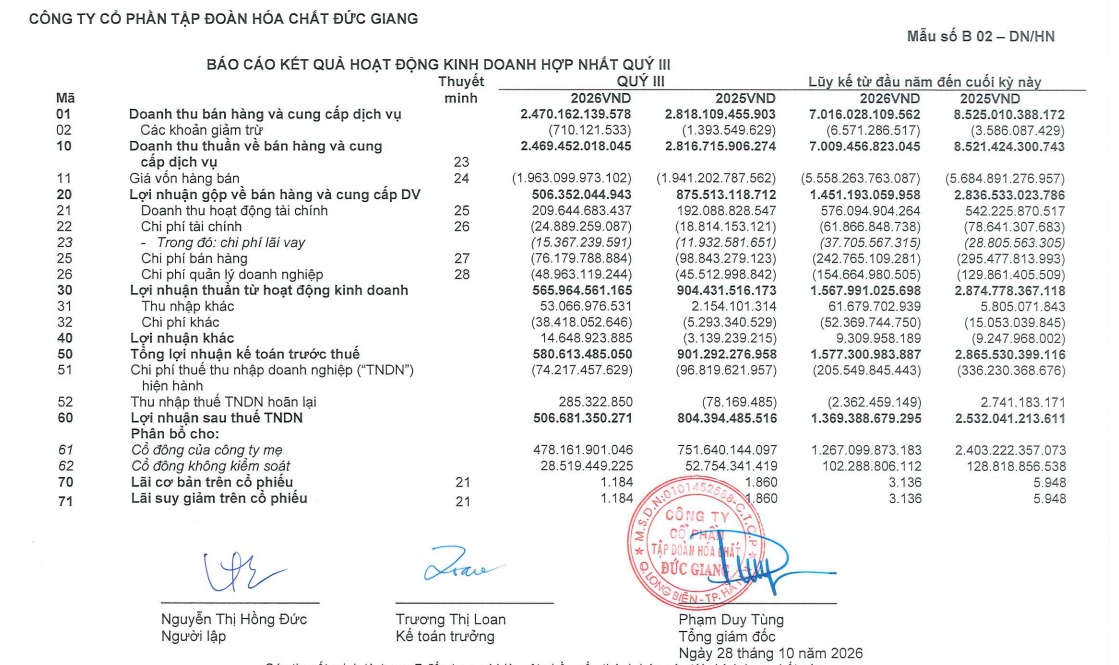 Điều gì khiến lợi nhuận DGC giảm mạnh?