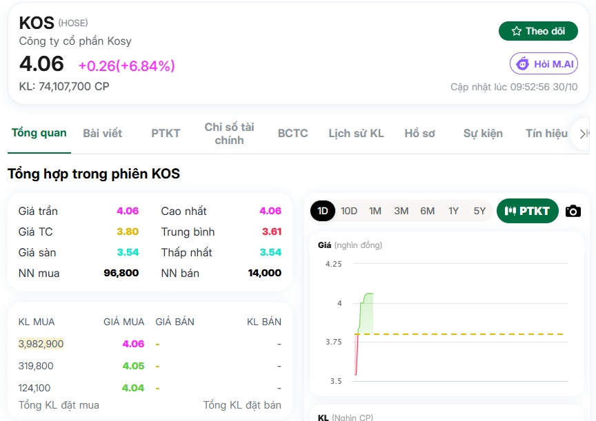 KOS có cú lội ngược dòng khó tin sau chuỗi ngày giảm sàn