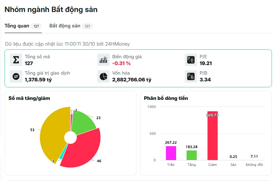 Dòng tiền nghìn tỷ bất ngờ đổ vào cổ phiếu BĐS?