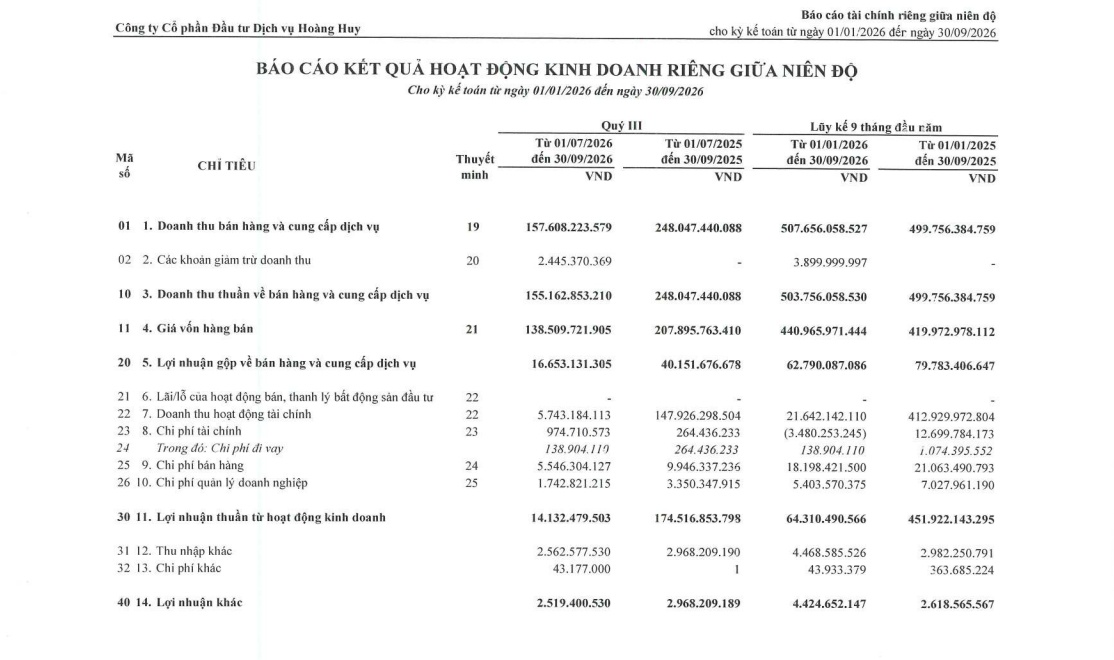 Lợi nhuận HHS bất ngờ bùng nổ 1.780% trong quý 3