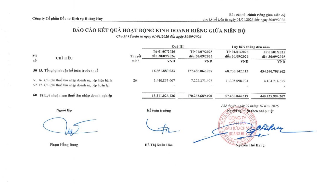 Lợi nhuận HHS bất ngờ bùng nổ 1.780% trong quý 3