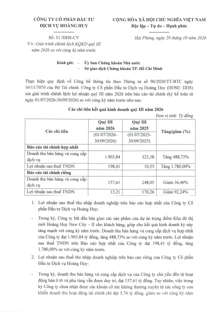 Lợi nhuận HHS bất ngờ bùng nổ 1.780% trong quý 3