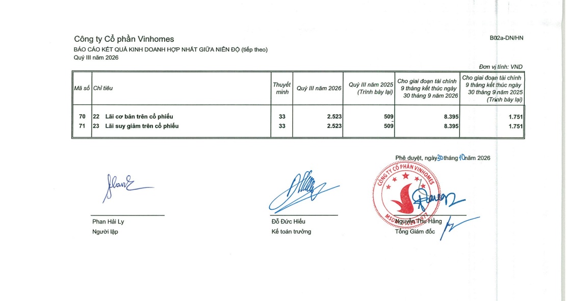 Vinhomes (VHM) báo lãi 9 tháng kỷ lục hơn 75.000 tỷ đồng, vượt 25% kế hoạch cả năm