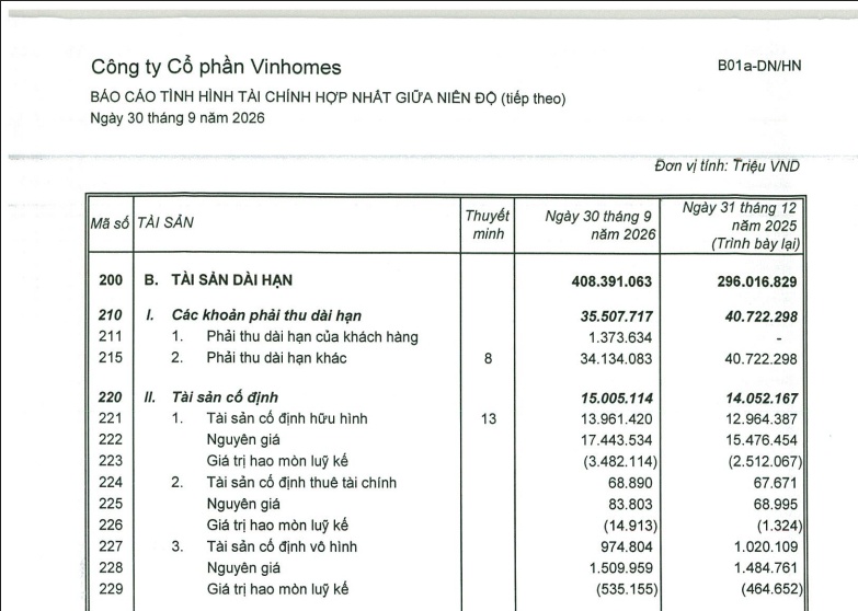 Vinhomes (VHM) báo lãi 9 tháng kỷ lục hơn 75.000 tỷ đồng, vượt 25% kế hoạch cả năm