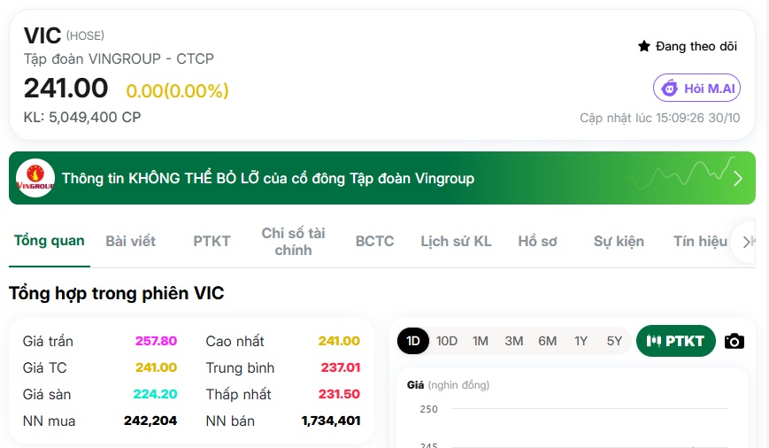 Gần 500 tỷ đồng tiền ngoại bị rút khỏi VIC, TCB trong một phiên
