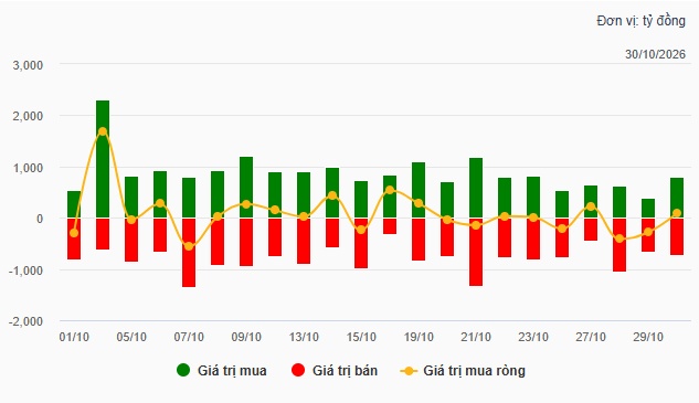 Theo dấu dòng tiền cá mập 30/10: Khối ngoại xả VIC, Tự doanh dồn lực gom MWG
