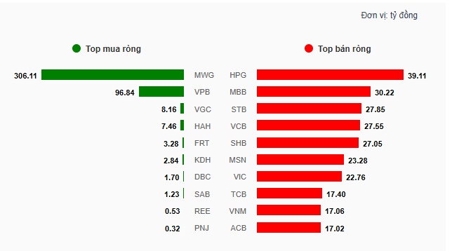 Theo dấu dòng tiền cá mập 30/10: Khối ngoại xả VIC, Tự doanh dồn lực gom MWG