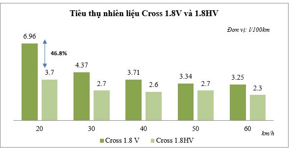 3 điểm vượt trội của Toyota Corolla Cross hybrid so với xe xăng