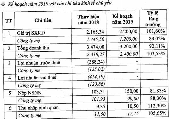 PVX: Kế hoạch 2019 doanh thu giảm, lợi nhuận bỏ ngỏ trong bối cảnh 2018 lỗ đậm