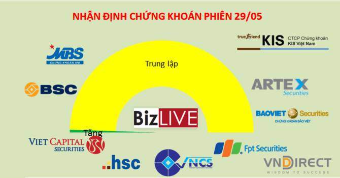 Nhận định chứng khoán 29/5: Tiếp tục giữ tỷ trọng trung bình