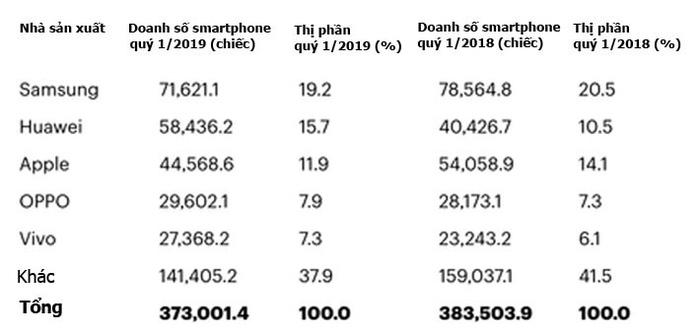 Bất chấp sức ép từ Mỹ, Huawei giữ vị trí số 2 thị trường smartphone toàn cầu