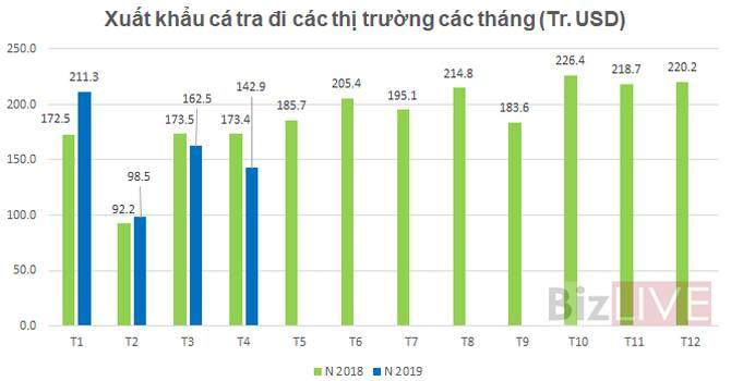 Xuất khẩu cá tra giảm tháng thứ 2 liên tiếp, kim ngạch 4 tháng VHC, HVG giảm mạnh