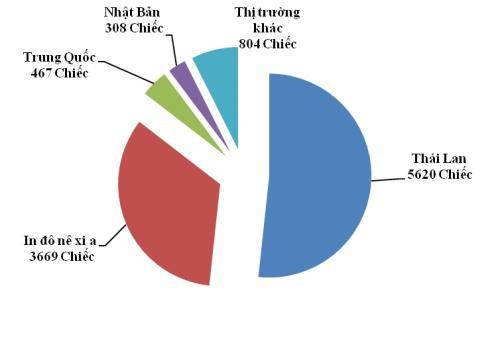 Ô tô nguyên chiếc nhập khẩu vào Việt Nam giảm 18%