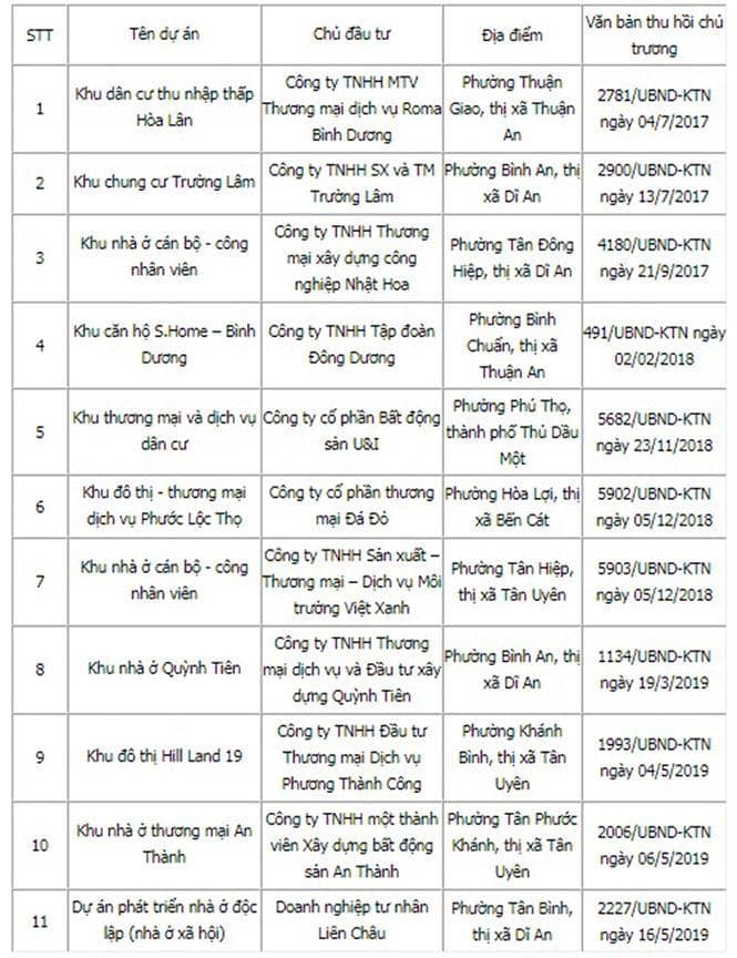 Bình Dương công bố 11 dự án ngâm đất bị 'khai tử'