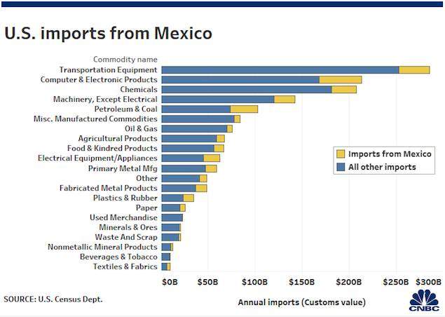 Tuyên bố áp thuế lên Mexico của ông Trump khiến Dow Jones rớt hơn 300 điểm
