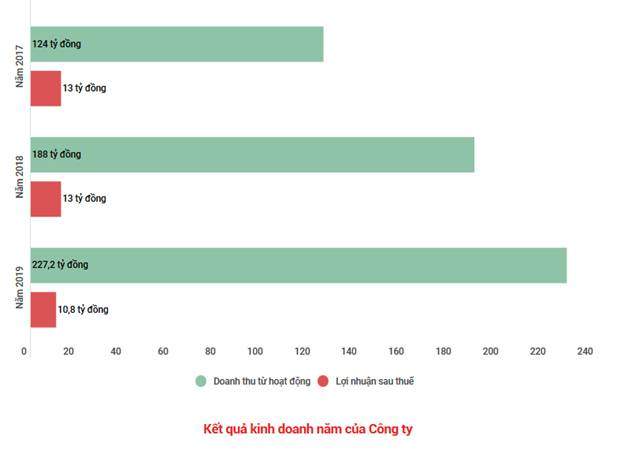 Hơn 6,2 triệu cổ phiếu của Cà phê Thắng Lợi lên sàn UpCoM