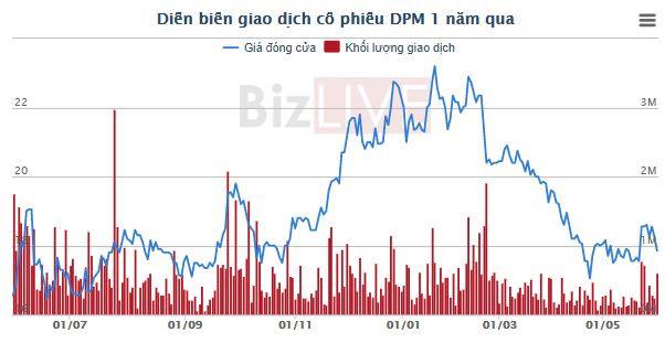 Đạm Phú Mỹ dự chi hơn 195 tỷ đồng trả cổ tức còn lại của năm 2018