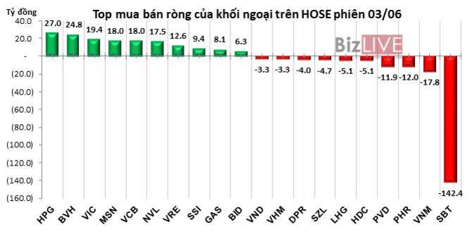 Phiên 3/6: Bỏ giao dịch bán gần 8 triệu cổ phiếu SBT, khối ngoại mua ròng hơn 130 tỷ đồng trên HOSE