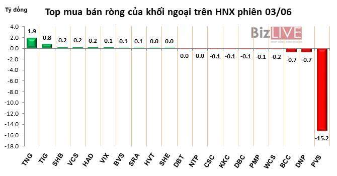 Phiên 3/6: Bỏ giao dịch bán gần 8 triệu cổ phiếu SBT, khối ngoại mua ròng hơn 130 tỷ đồng trên HOSE