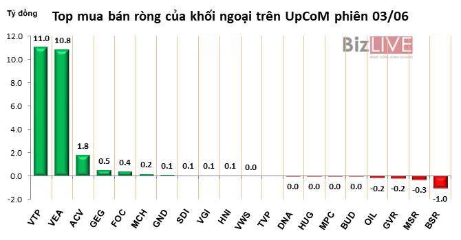 Phiên 3/6: Bỏ giao dịch bán gần 8 triệu cổ phiếu SBT, khối ngoại mua ròng hơn 130 tỷ đồng trên HOSE