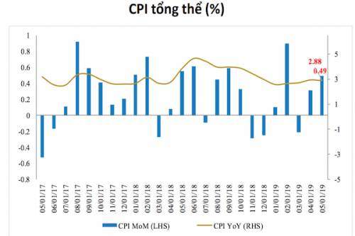 CPI tháng 6 sẽ tăng thấp hơn tháng 5?