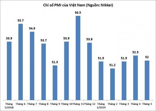 PMI tháng 5/2019: Giảm trở lại mức 52 điểm | Doanh nghiệp   doanh nhân